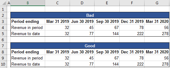 A bad way of calculating a running total
