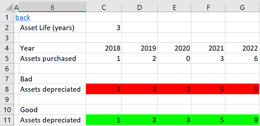 Heatmap showing two alternate ways of calculating depreciation